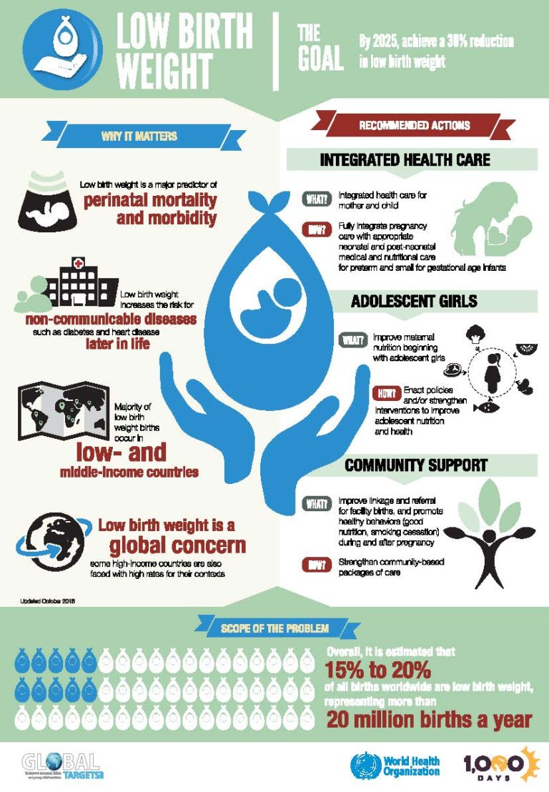 Low Birth Weight Infographic 1 000 Days   Low Birth Weight Web 1 768x1108 