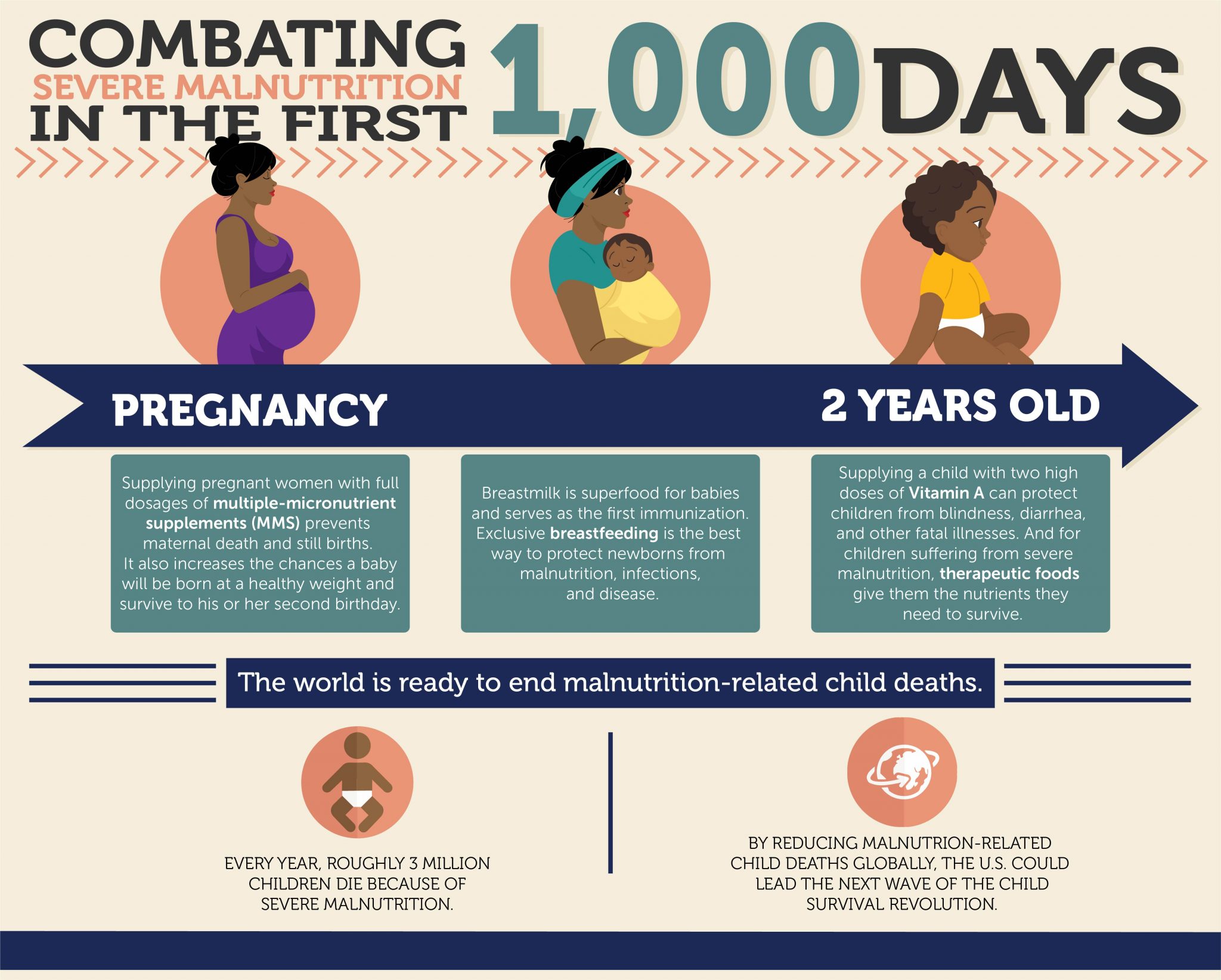 Combating Severe Malnutrition In The First 1 000 Days 1 000 Days